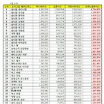 [방탄소년단] <b>타</b>팬인데 방탄 브랜드 평가 개인<b>순위</b> 나왔네