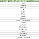 [댓글부탁해] 2017년 일본 프로야구선수들이 가장 좋아하는 가수...