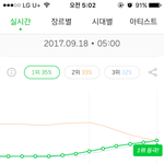 [EXO] 우리 어제<b>새벽</b>엔 1위 못찍었던거 알지 <b>오늘</b>은 찍음