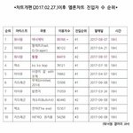 방탄 차트 개혁 후 진입 이용자 수 <b>역대</b> 2위임