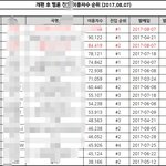 [방탄소년단] ㅁㅊ우리 <b>역대</b>2위임ㅋㅋㅋㅋㅋㅋㅋ