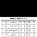[방탄소년단] <b>진입수</b>?그거2위!!!