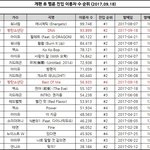 [댓글부탁해] 방탄 음원 발렸네(+엑소)
