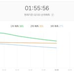 [방탄소년단] 5분 남았는데 <b>격차</b> 3퍼