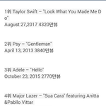 방탄 역대 유튜브 24시간 조회수 6위ㄷㄷ