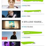 [방탄소년단] 이삐들 투표 한번씩 해줘 지금 완전 <b>박빙</b>