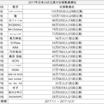 [댓글부탁해] 2017년 일본 <b>LIVE공연</b> 관객동원 TOP20.JPG