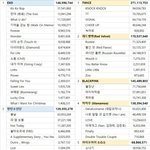 [EXO] <b>2</b>달 만에 남돌 <b>1</b>위 찍음 짜릿하다 짜릿해