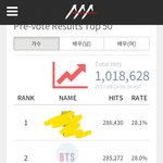 [방탄소년단] 이삐들 자기<b>전</b> <b>투표</b> 한번씩만~ 0.1퍼 차이!