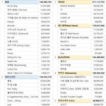 [드루와] +)올해 남<b>돌</b> <b>여돌</b> 종합스트리밍 순위