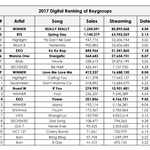 2017 남자아이돌 다운로드,스트리밍 순위 <b>최신판</b>