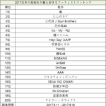 [댓글부탁해] 2017년 일본 고등학생들이 가장 좋아하는 가수 순위...