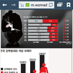 한국, G20 여성대상살인사건 1위