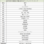 [EXO] 2017 일본 고교생들이 가장 좋아하는 가수 순위.JPG