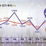 [EXO] @@@엑소 버z량 11주<b>연속</b> 1위@@@