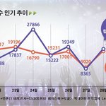 [EXO] 엑소, 추석 연휴도 ‘반짝반짝’… <b>한류스타</b> 버즈량 또...