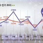 [EXO] 엑소, 추석 연휴도 ‘반짝반짝’… <b>한류스타</b> 버즈량 또...