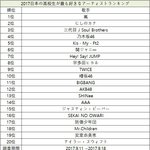 [댓글부탁해] 2017년 일본 고등학생들이 가장 좋아하는 가수 순위...