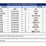 [모두드루와] 2010-2017 <b>가온</b> 스트리밍순위