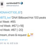 [방탄소년단] @@핫100 3주<b>연속</b>차트인!! 87위!!@@