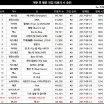 [드루와] <b>개편후</b> 멜론 진입자 이용 순위래