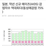 [동성] 일본도 <b>에이즈</b> 75%가 동성애자 때문이래
