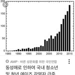 [꼭봐주세요] 우리나라 에이즈 <b>증가</b>