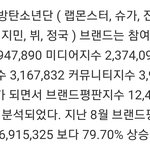 [방탄소년단] <b>10월</b> 빅데이터 1위