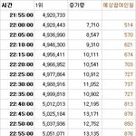 [방탄소년단] 와 투표 예상참여 <b>인원</b>봤음??