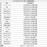 [댓글부탁해] 2017년 일본 LIVE공연 관객동원 TOP20.JPG
