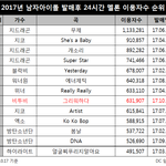 [드루와] <b>올해</b> 남자아이돌 24시간 이용자순위