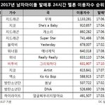 [드루와] 와 비투비 <b>음원</b>발매 후 24시간 이용자 순위