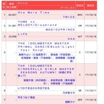[모두드루와] 트와이스 일본 싱글 <b>첫날</b> 판매량 ㅁㅊㅋㅋㅋㅋㅋㅋㅋ