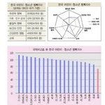 우리나라는 안 좋은것만