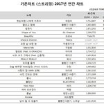 2017 가온연간음원차트