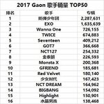 2017 <b>가온</b>기준 가수별 음반판매량