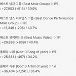 [EXO] 4시 15분 기준 <b>표차</b>(댄스 퍼포 추이 떨어짐)