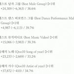 [EXO] ✔얘들아 빨리 투표해ㅋㅋ✔(<b>격차</b>다줄음)