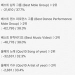 [EXO] ✔새벽사이 모든부문 <b>역전</b>당함✔
