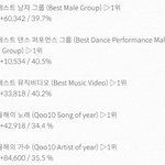 [EXO] ✔3시 5분 기준 <b>표차</b>✔올해의가수 좋다