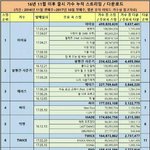 지금 엔터에서 떠다니고 있는 스트리밍표 잘못됨