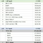 [드루와] 현실적인<b>올해</b> <b>음원</b>순위