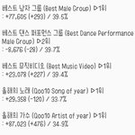 [EXO] ✔12시 기준 <b>표차</b>✔투표신경좀..
