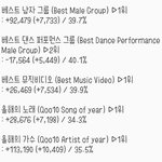 [EXO] ✔9시 35분 기준 <b>표차</b>✔10만<b>표차</b> 찍음