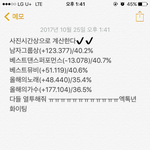 [EXO] 1시30분 투표<b>현황</b>✔️✔️투표해
