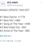 [방탄소년단] 7시 투표현황