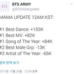 [방탄소년단] 12시 투표<b>현황</b>
