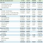 [드루와] 2017년 <b>발매</b> <b>기준</b> 남돌 성적기록표래