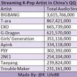 중국 <b>QQ뮤직</b> 한국가수 스밍횟수