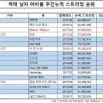 [방탄소년단] 역대 남자 아이돌 <b>누적</b> 스트리밍 순위